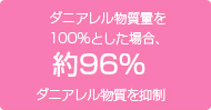 ダニアレル物質量を100%とした場合、約96%ダニアレル物質を抑制