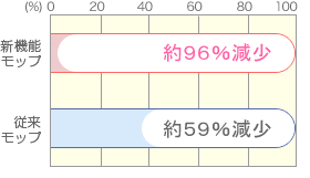 新機能モップ:約96%減少、従来モップ:約59%減少